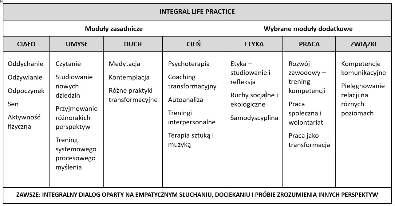 Tabela 2. Integralna Praktyka życiowa – wybrane aktywności.